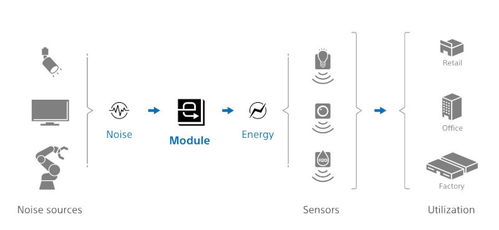 索尼研发新模块 将电磁噪声转换为能量,为物联网设备供电